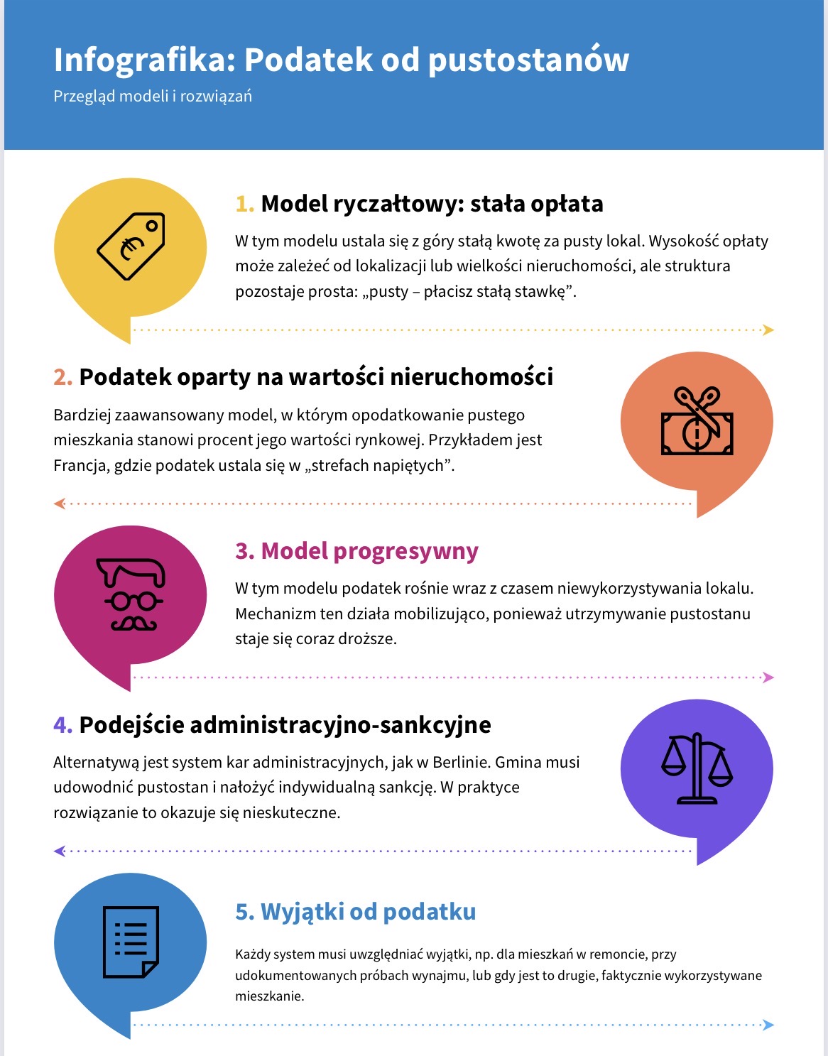 Modele podatku od pustostanów.