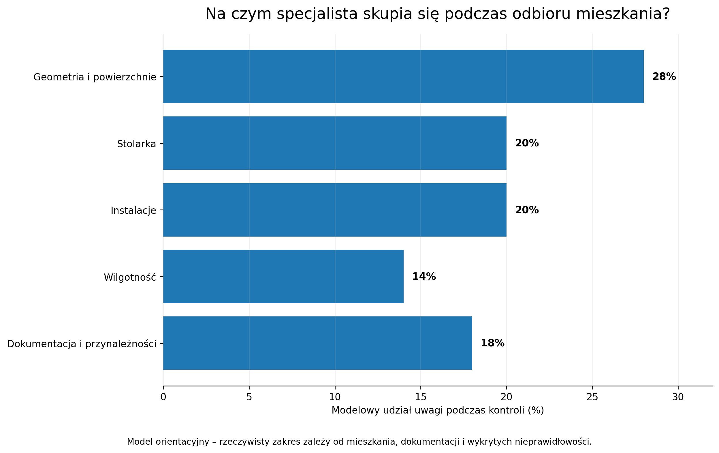 Modelowy podział uwagi specjalisty podczas odbioru mieszkania