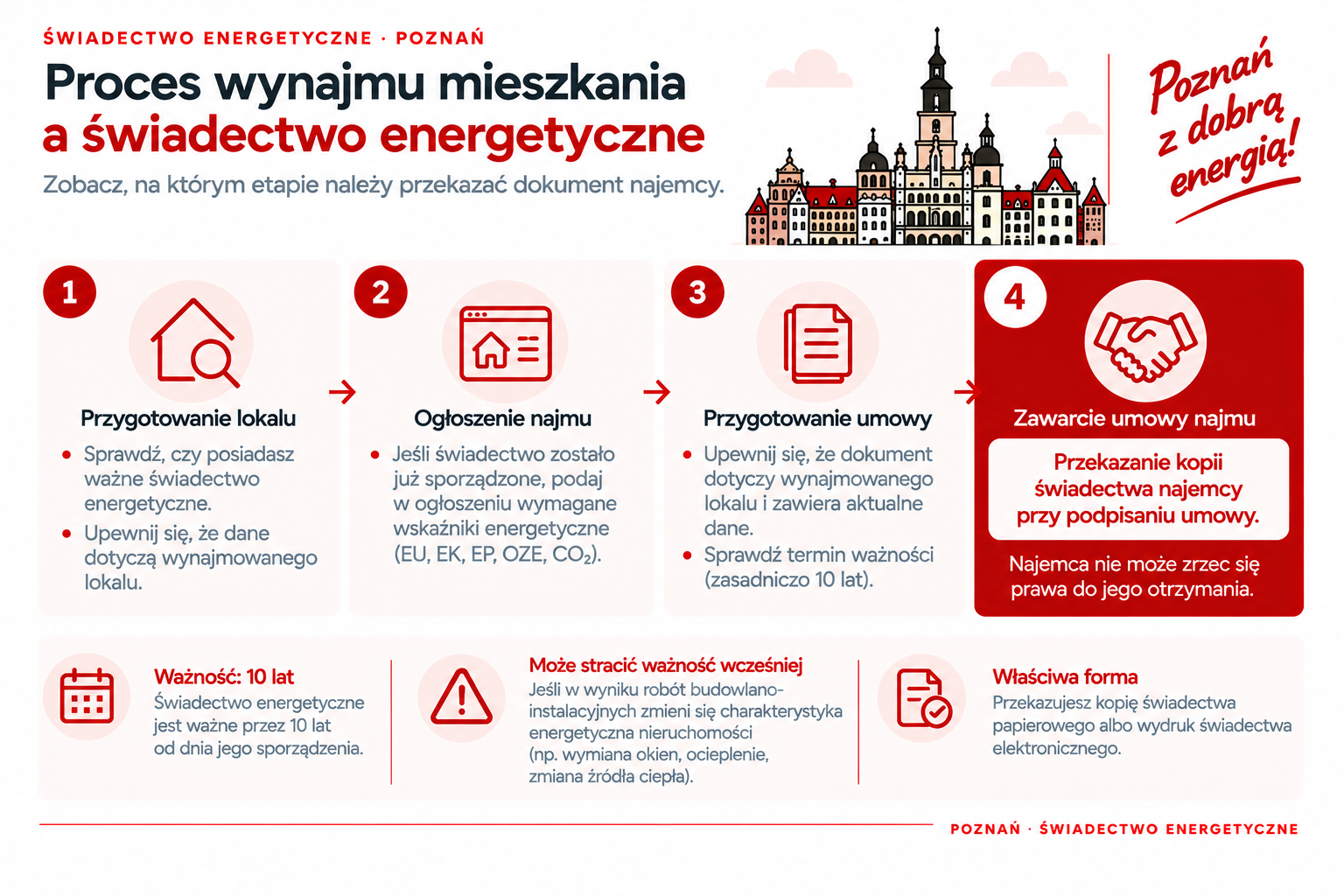 Moment przekazania świadectwa energetycznego przy wynajmie mieszkania