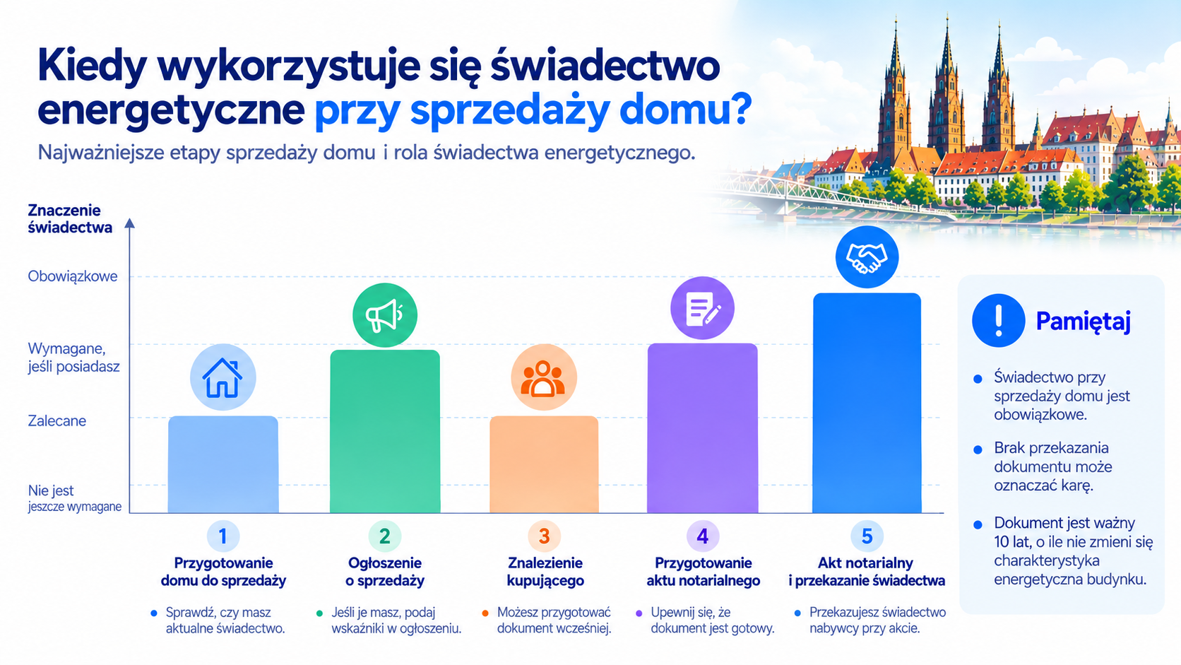 Moment wykorzystania świadectwa energetycznego podczas sprzedaży domu