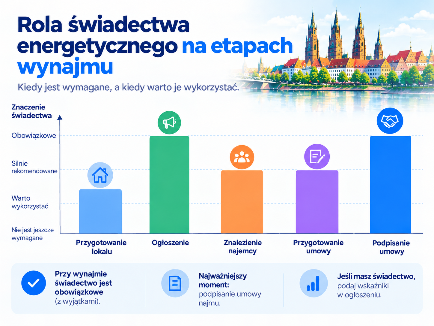 Moment wykorzystania świadectwa energetycznego podczas wynajmu nieruchomości