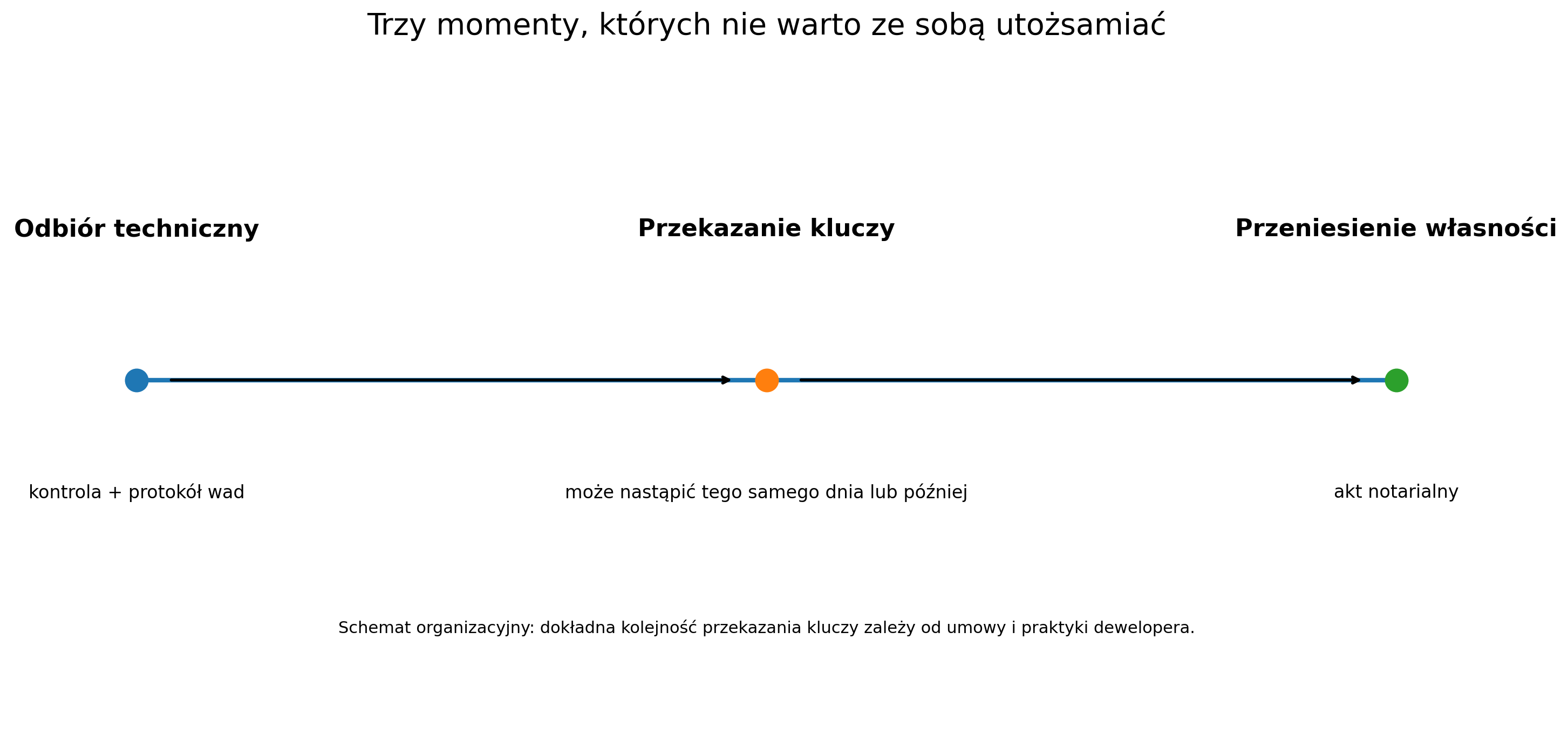 Trzy momenty, których nie warto ze sobą utożsamiać