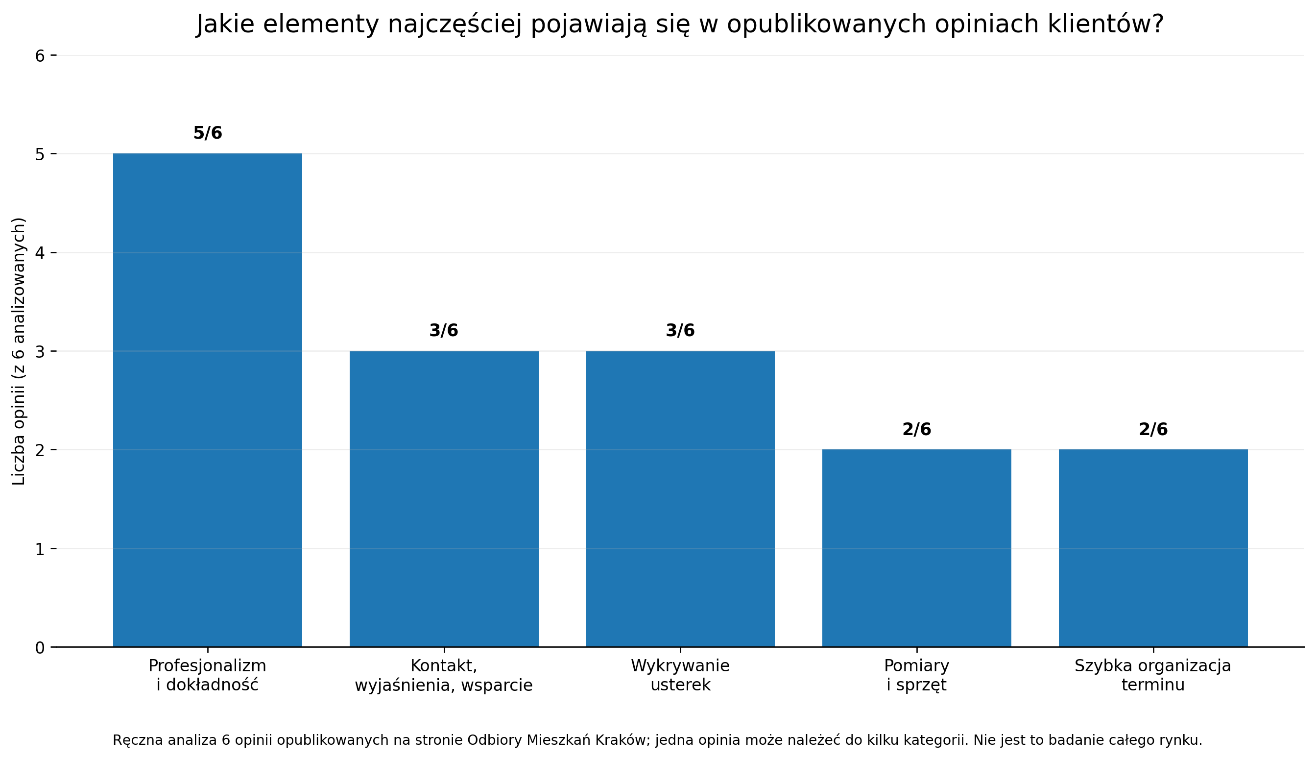 Najczęstsze motywy w 6 opiniach opublikowanych na stronie firmy