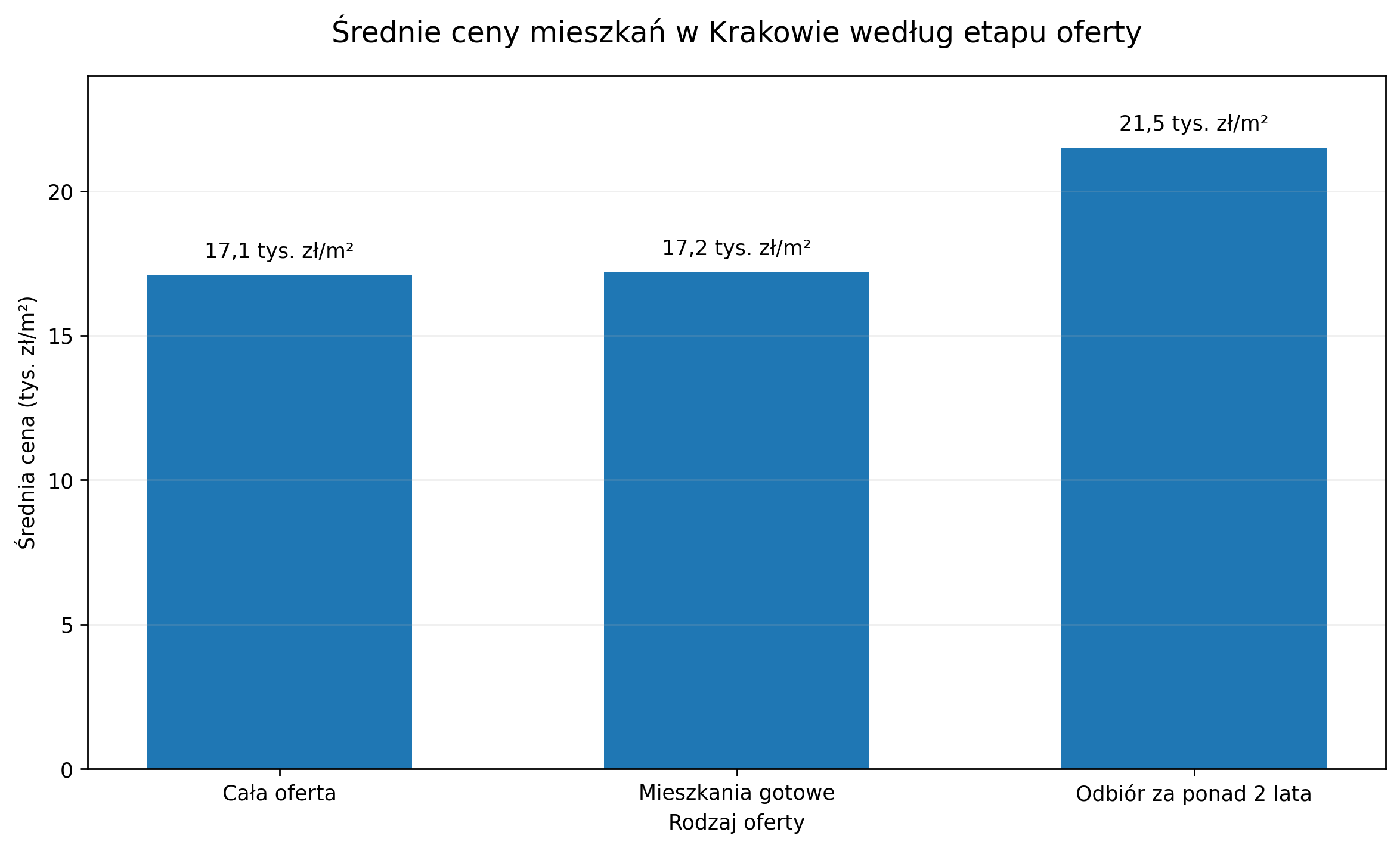 Średnie ceny mieszkań w Krakowie według etapu oferty 21,5 tys. zł/mz