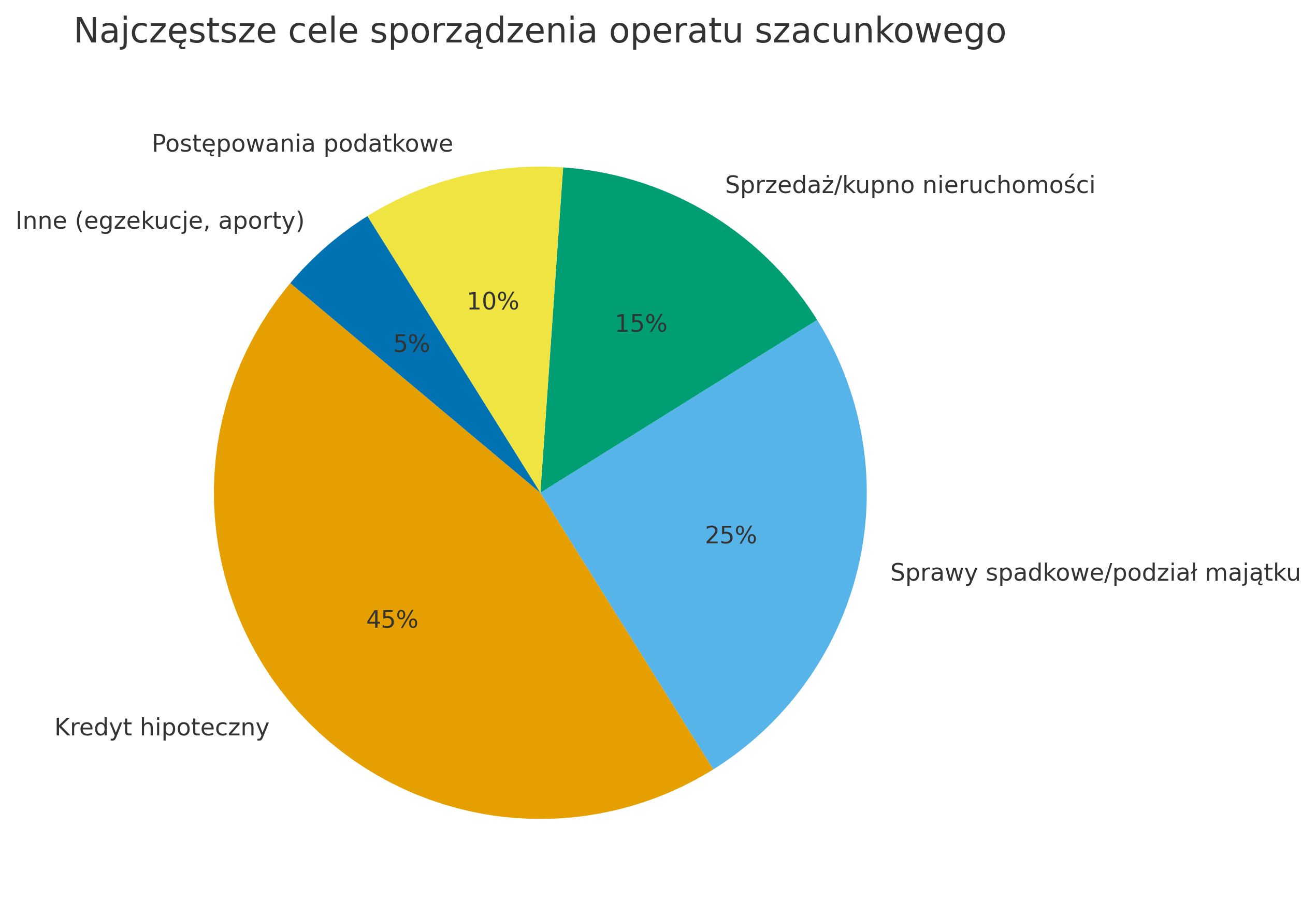 Najczestsze powody operatu.