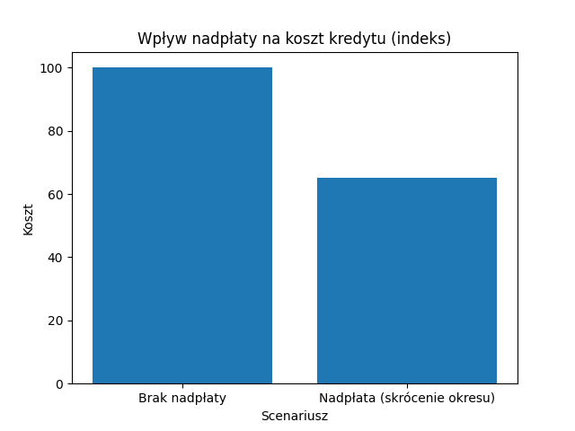 Nadpłata kredytu