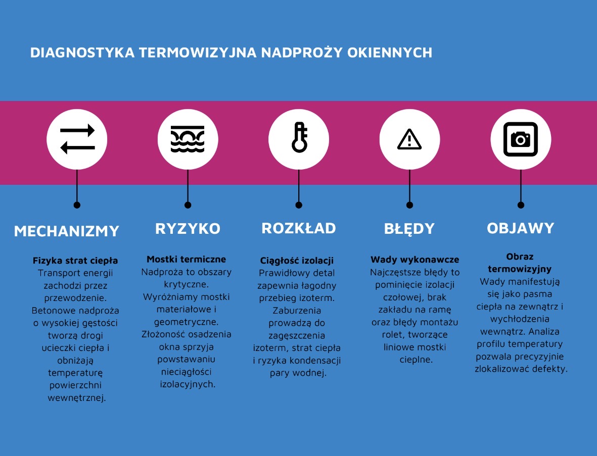 Diagnostyka termowizyjna nadproży okiennych.