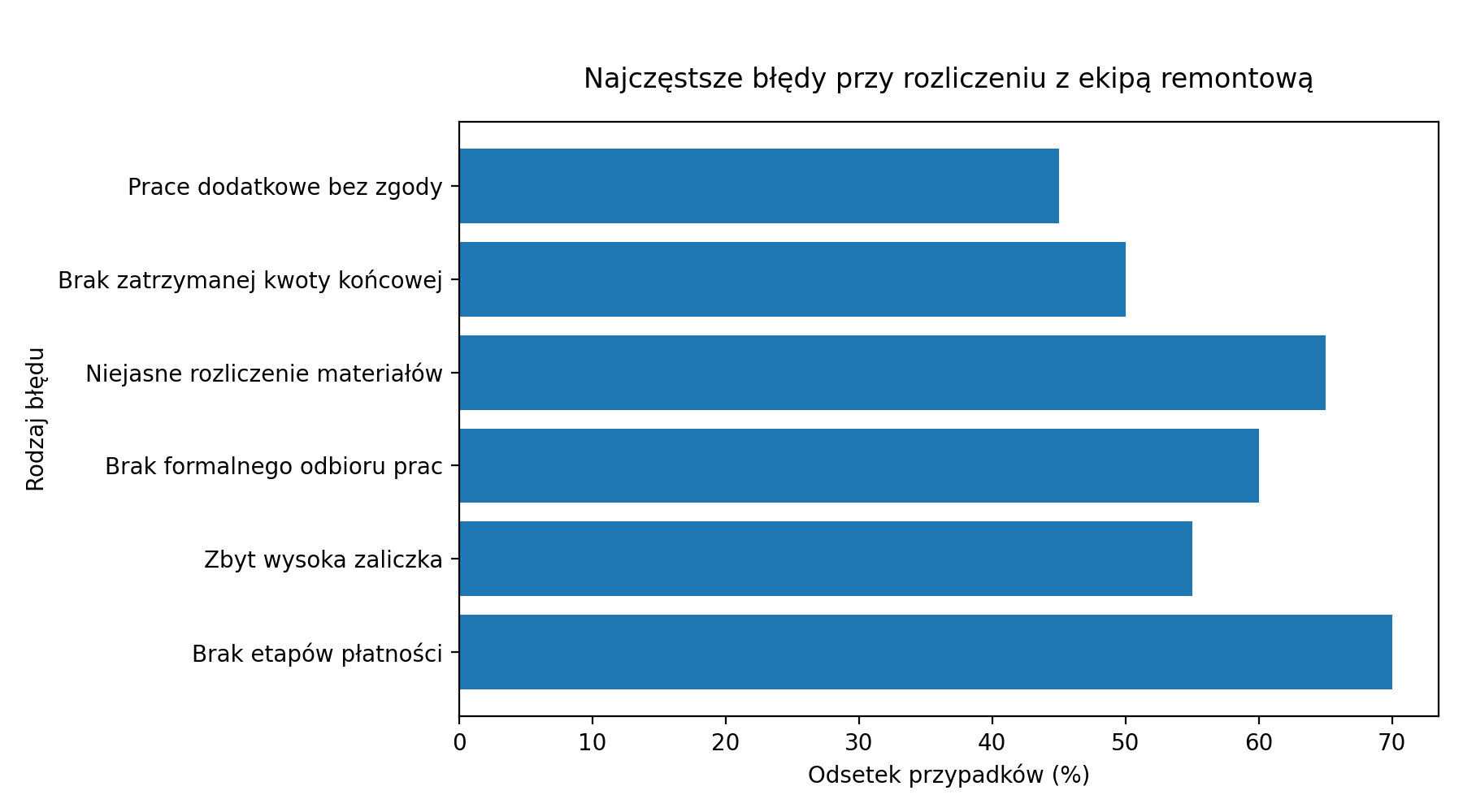 Najczęstsze błędy w rozliczeniu z ekipą remontową.