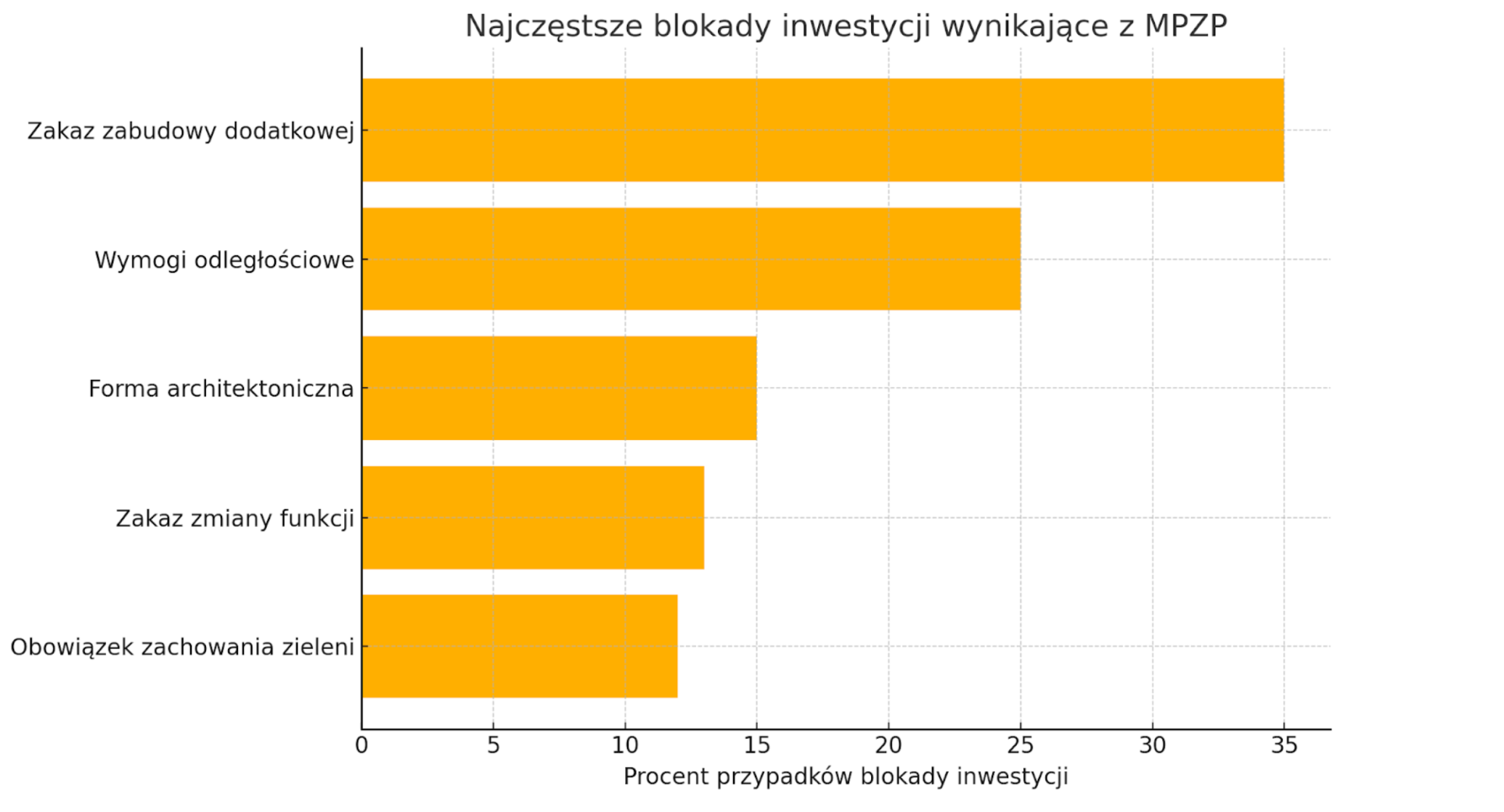 Najczęstsze blokady inwestycji wynikające z MPZP Najczęstsze blokady inwestycji wynikające z MPZP