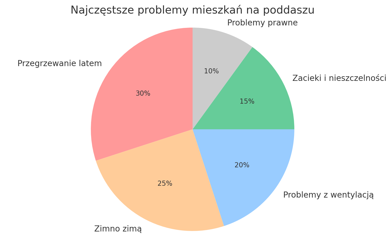 Najczęstsze problemy mieszkań na poddaszu