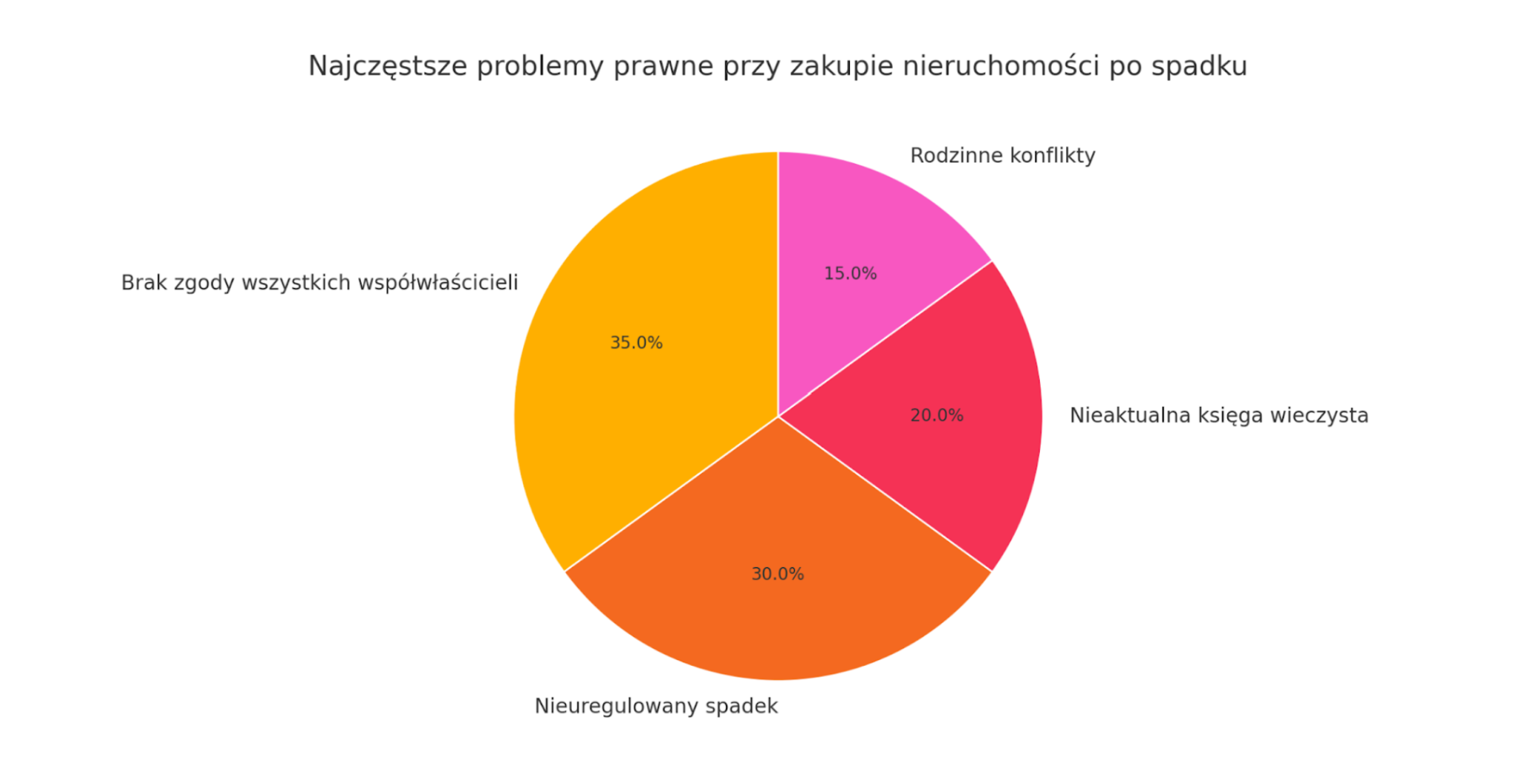 Najczęstsze problemy prawne przy kupnie nieruchomości po spadku