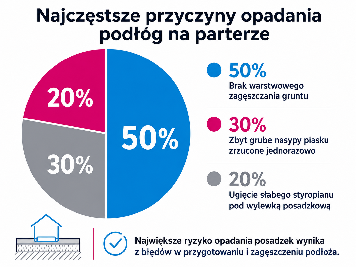 Najczęstsze przyczyny opadania podłóg na parterze