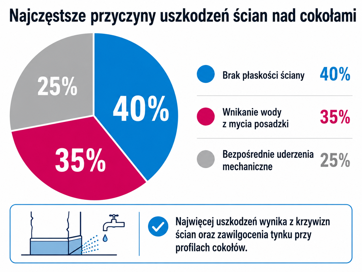 Najczęstsze przyczyny uszkodzeń ścian nad cokołami