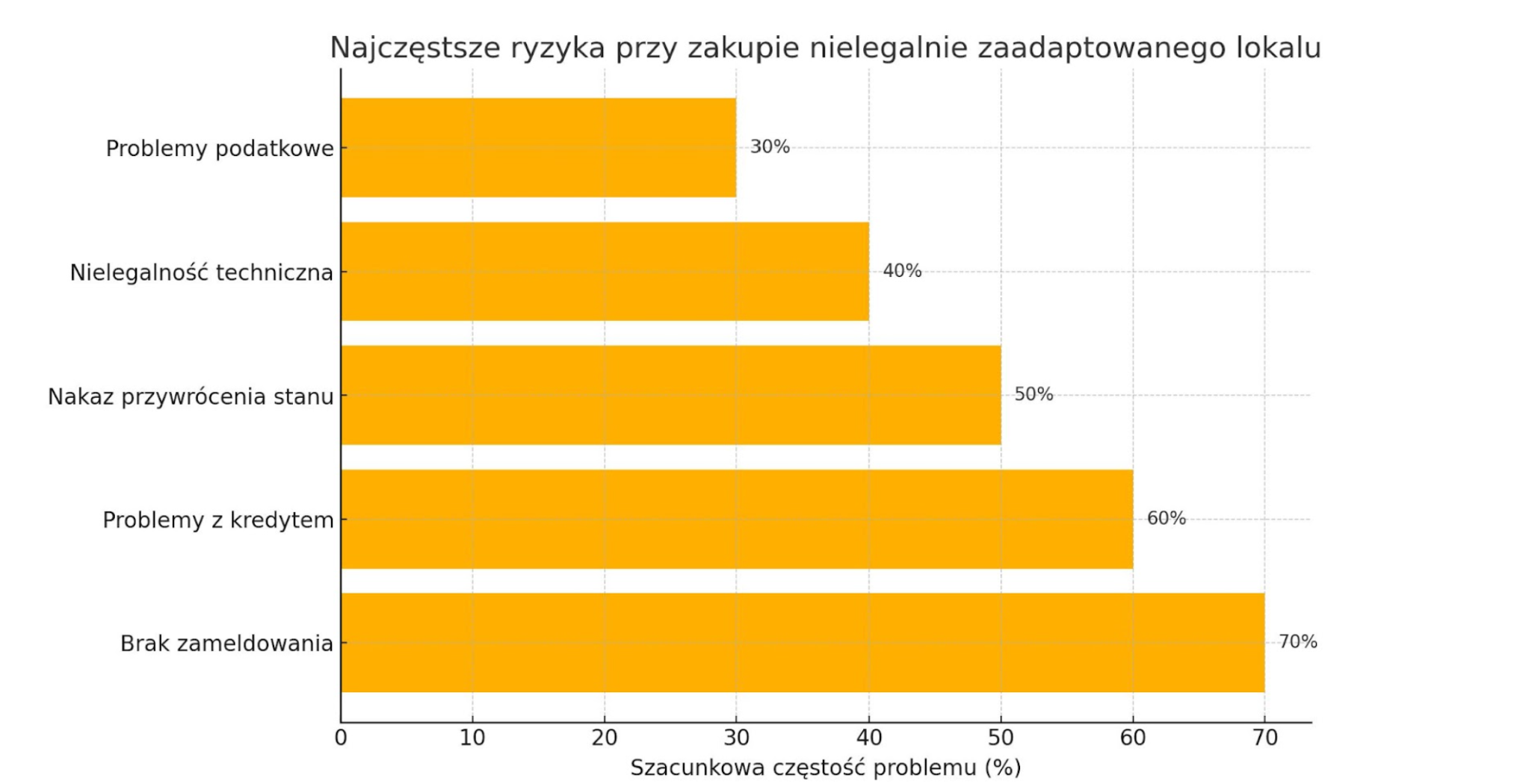 Najczęstsze ryzyka nielegalnie zaadaptowanego lokalu