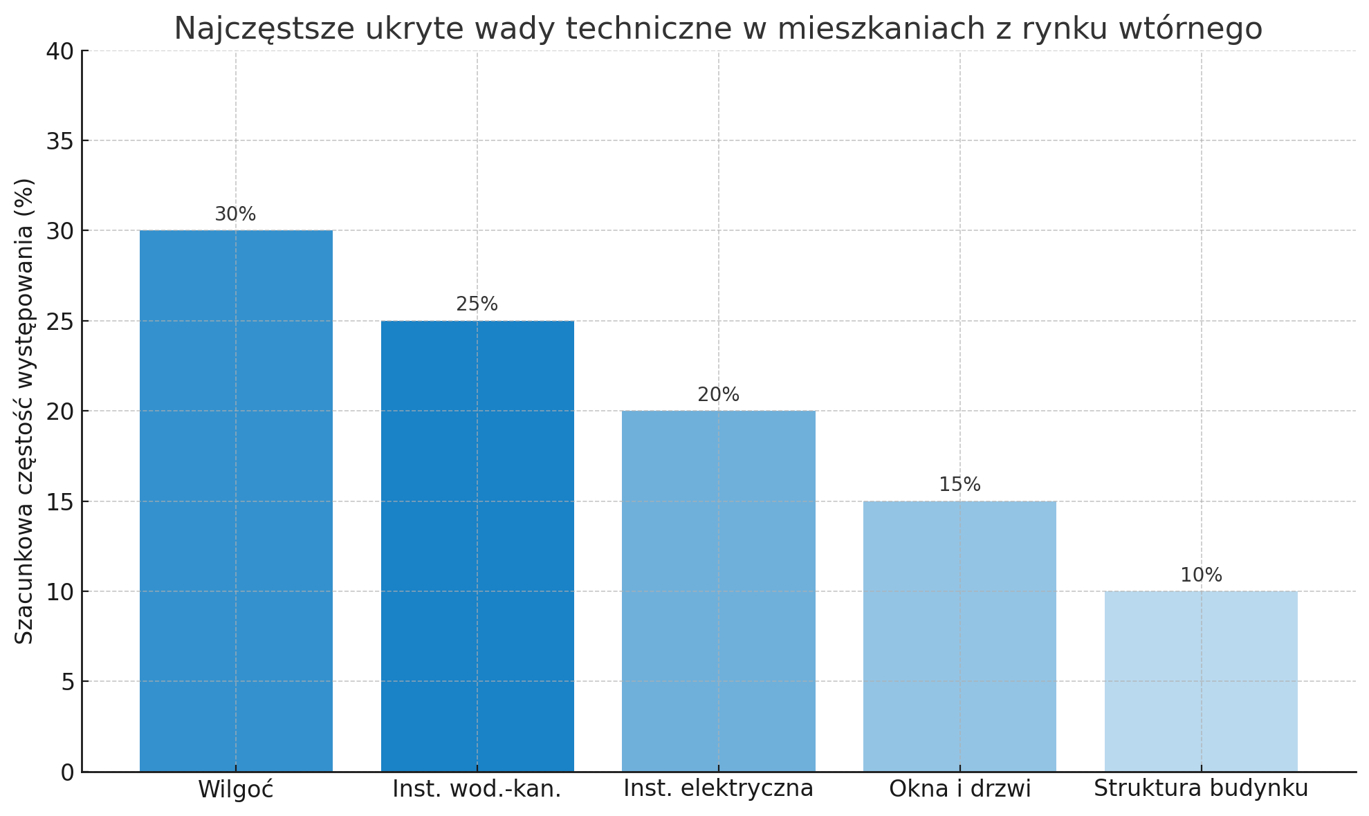 Najczęstsze ukryte wady techniczne mieszkania