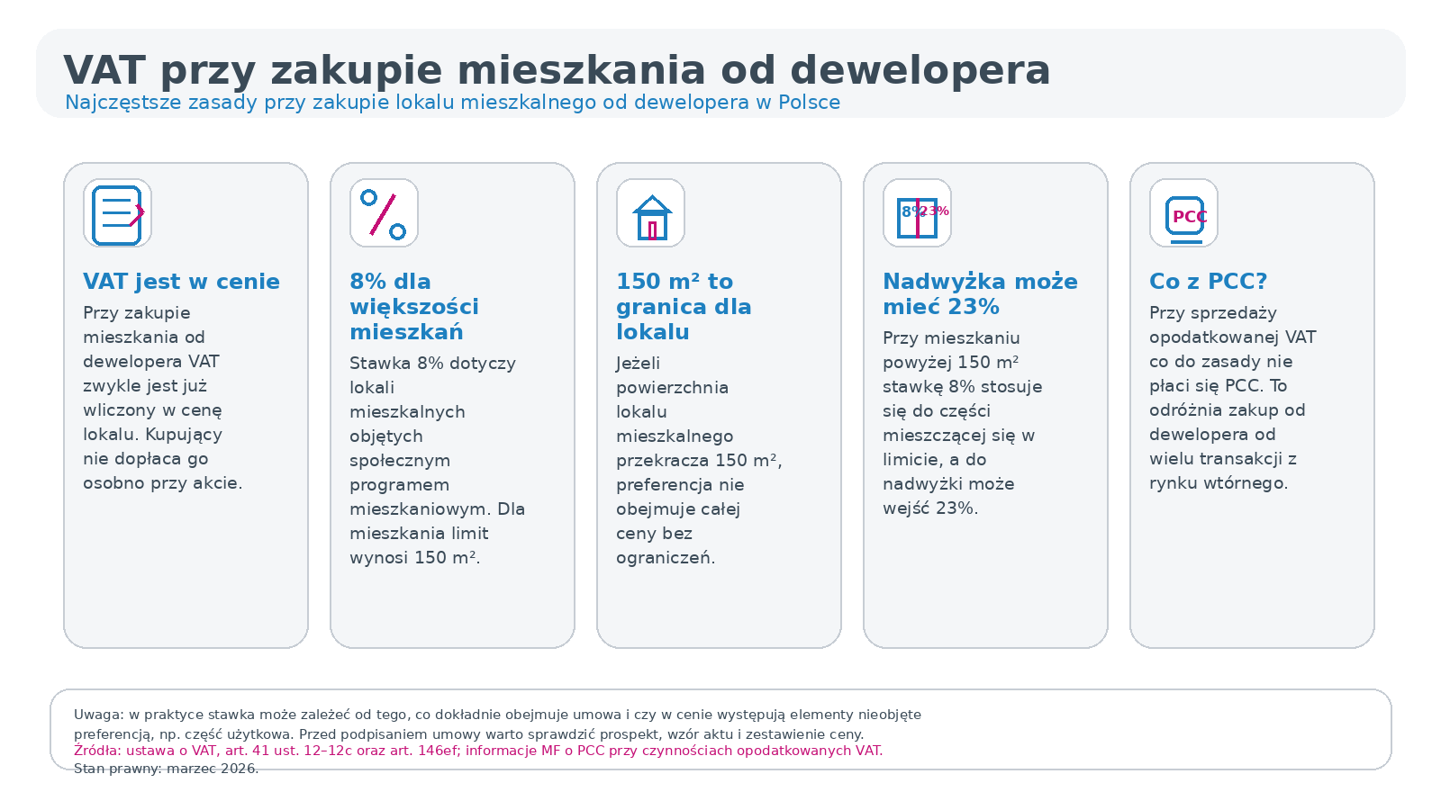 Najczęstsze zasady przy zakupie lokalu mieszkalnego od dewelopera