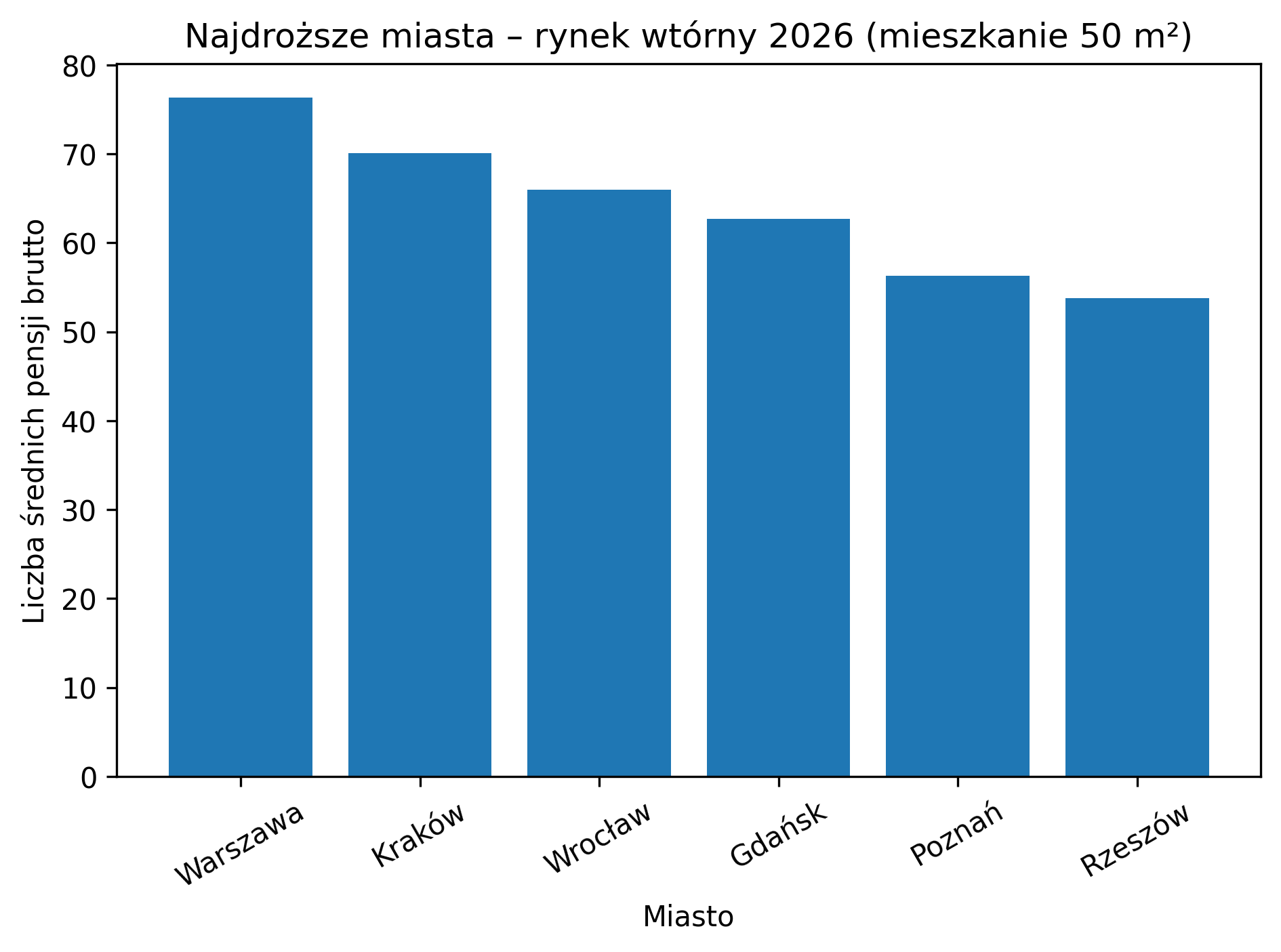 Lista najdroższych miast pod względem ceny mieszkań na rynku wtórnym.
