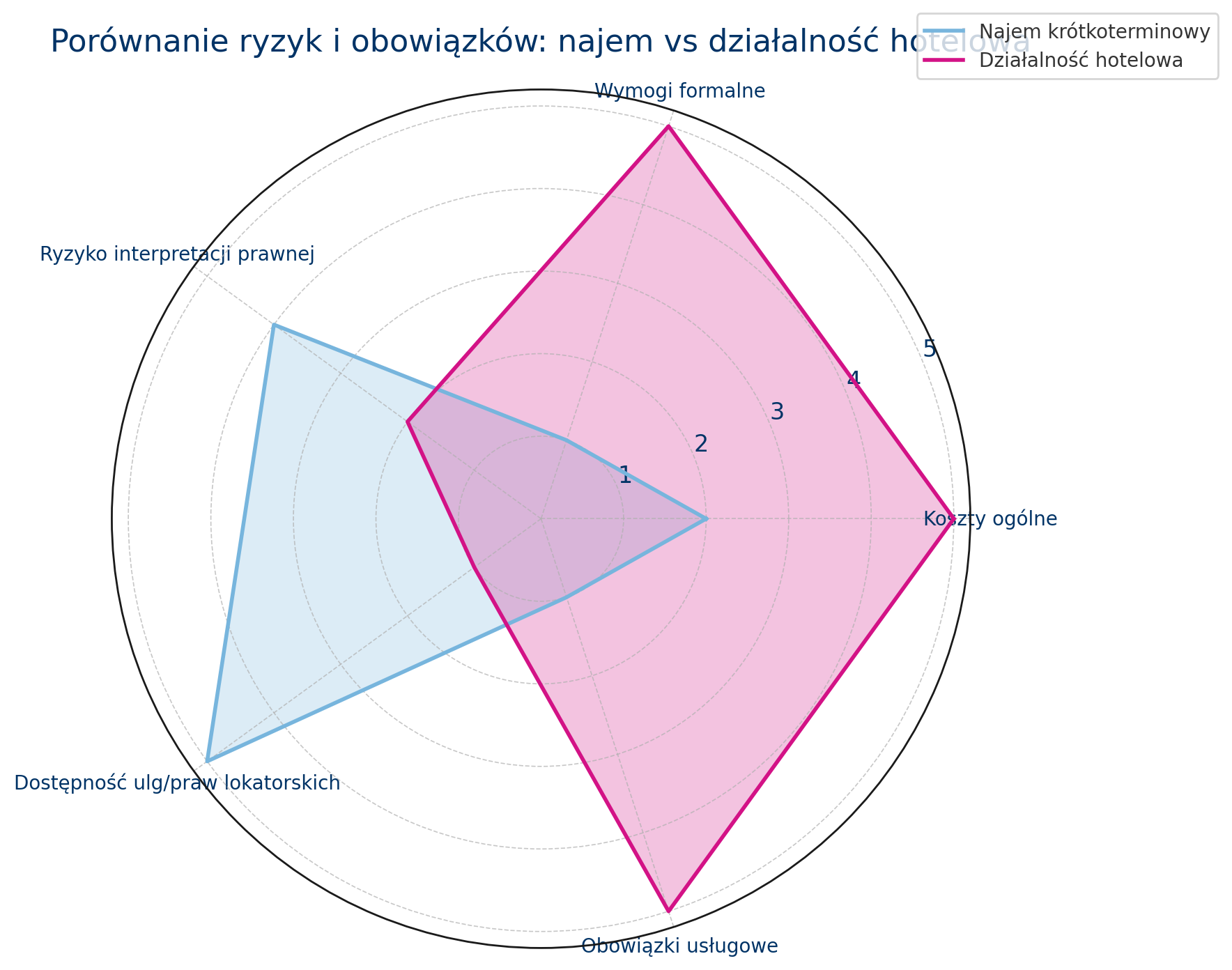 Najem a działalność hotelowa