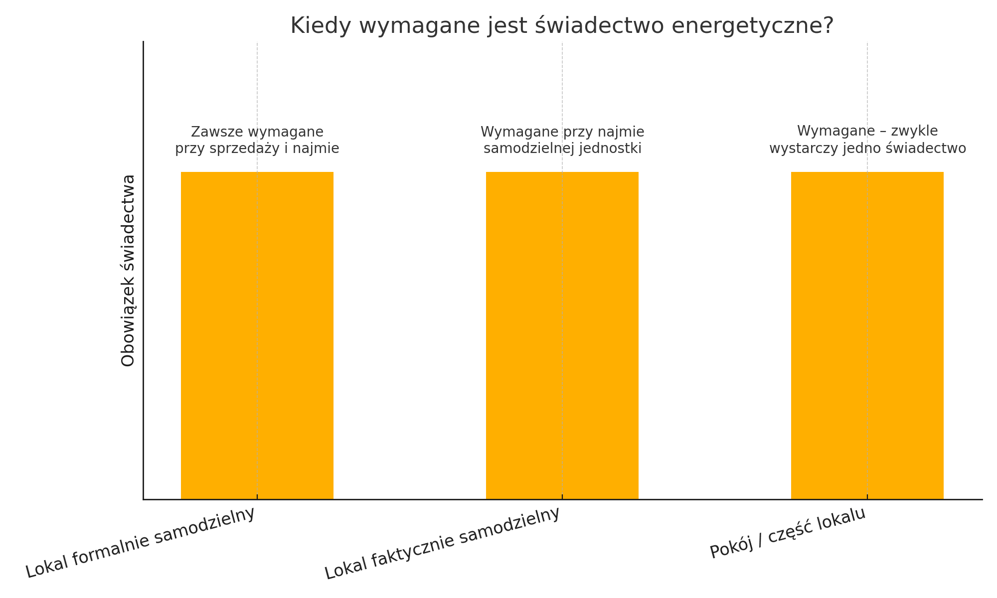 Najem a świadectwo energetyczne