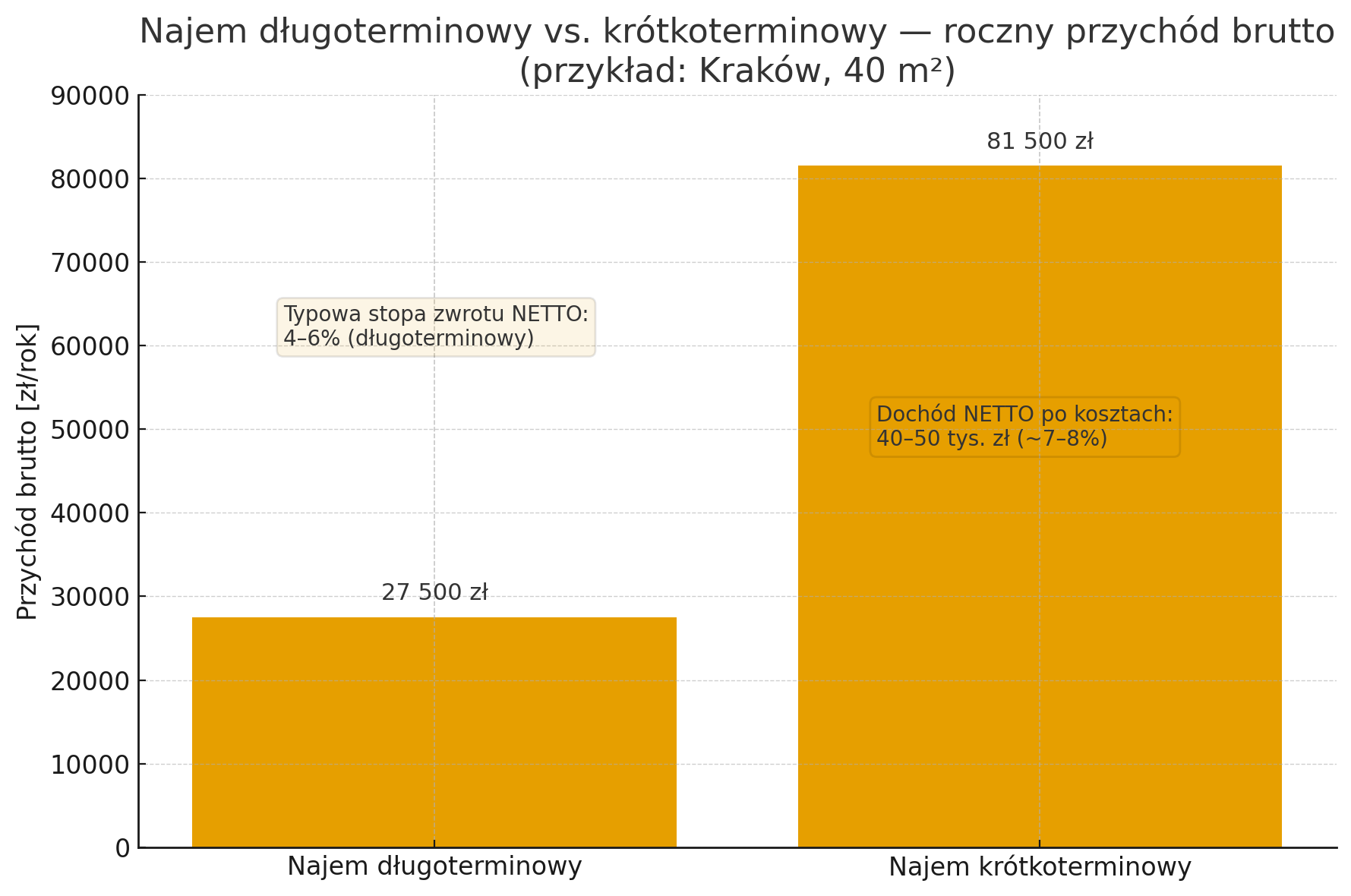 Najem długoterminowy a krótkoterminowy - przychód Najem długoterminowy a krótkoterminowy - przychód