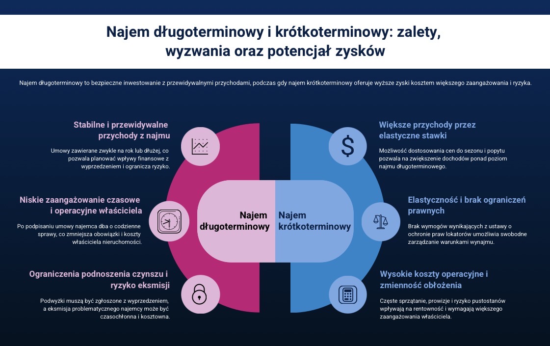 Najem długoterminowy a krótkoterminowy