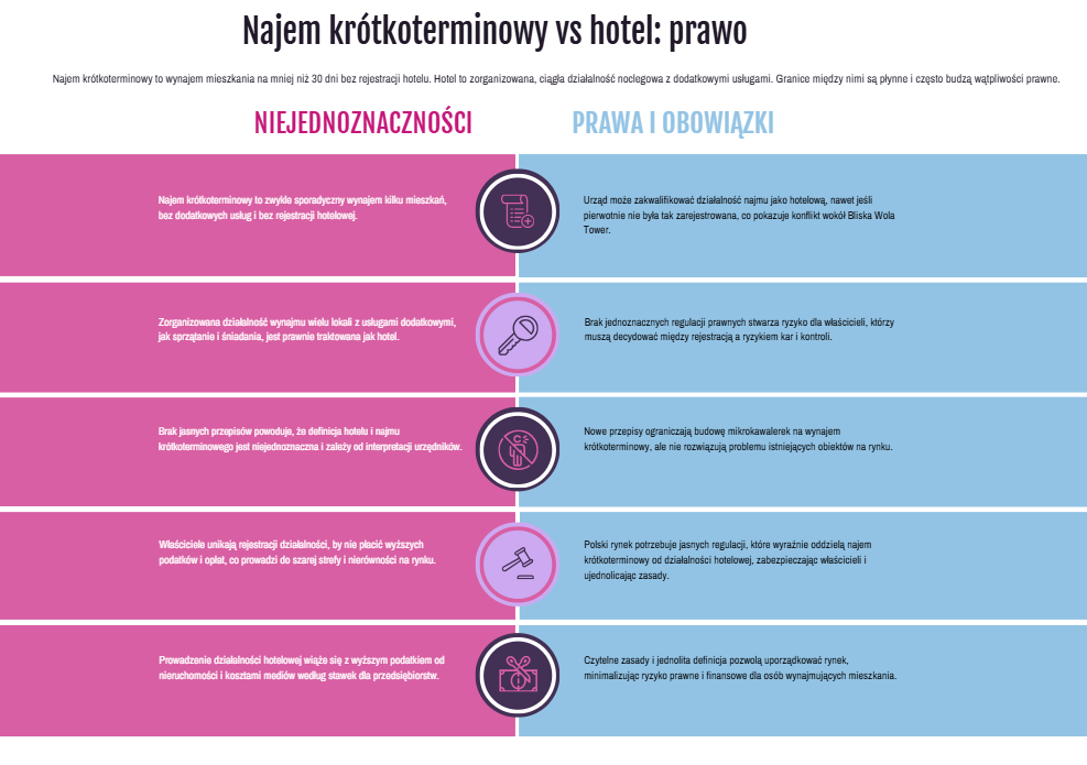 Najem krótkoterminowy a hotel