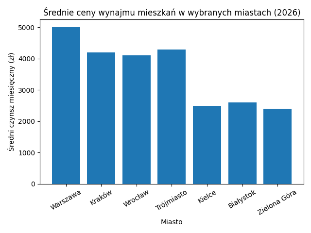 Średnie ceny wynajmu w niektórych miastach wojewódzkich.