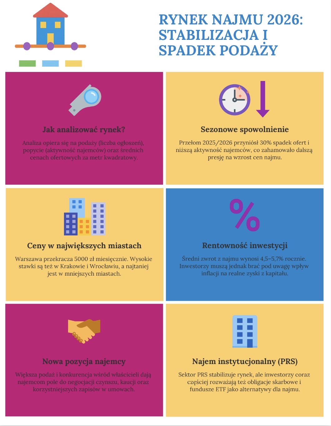 Rynek najmu: stabilizacja i spadek podaży.