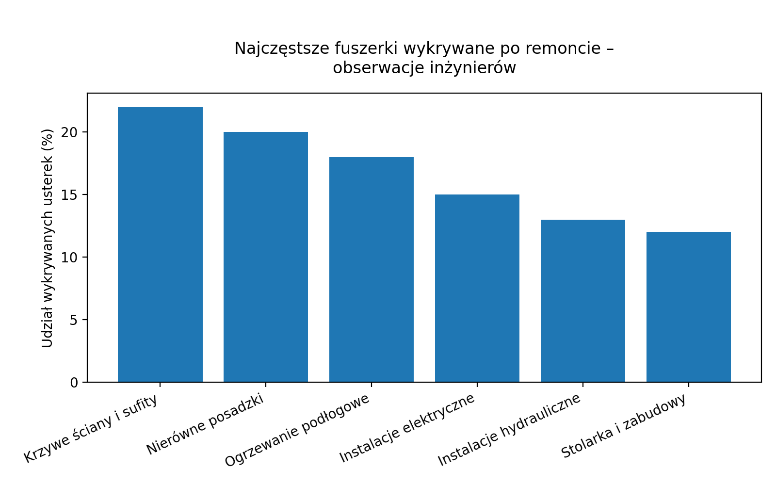 Jakie fuszerki są wykrywane po remoncie?
