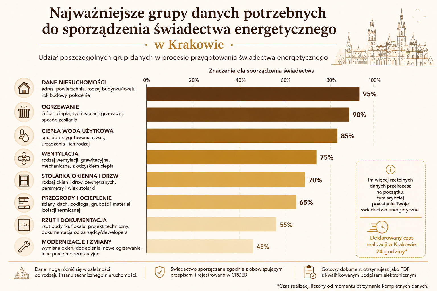 Najważniejsze grupy danych potrzebnych do sporządzenia świadectwa energetycznego