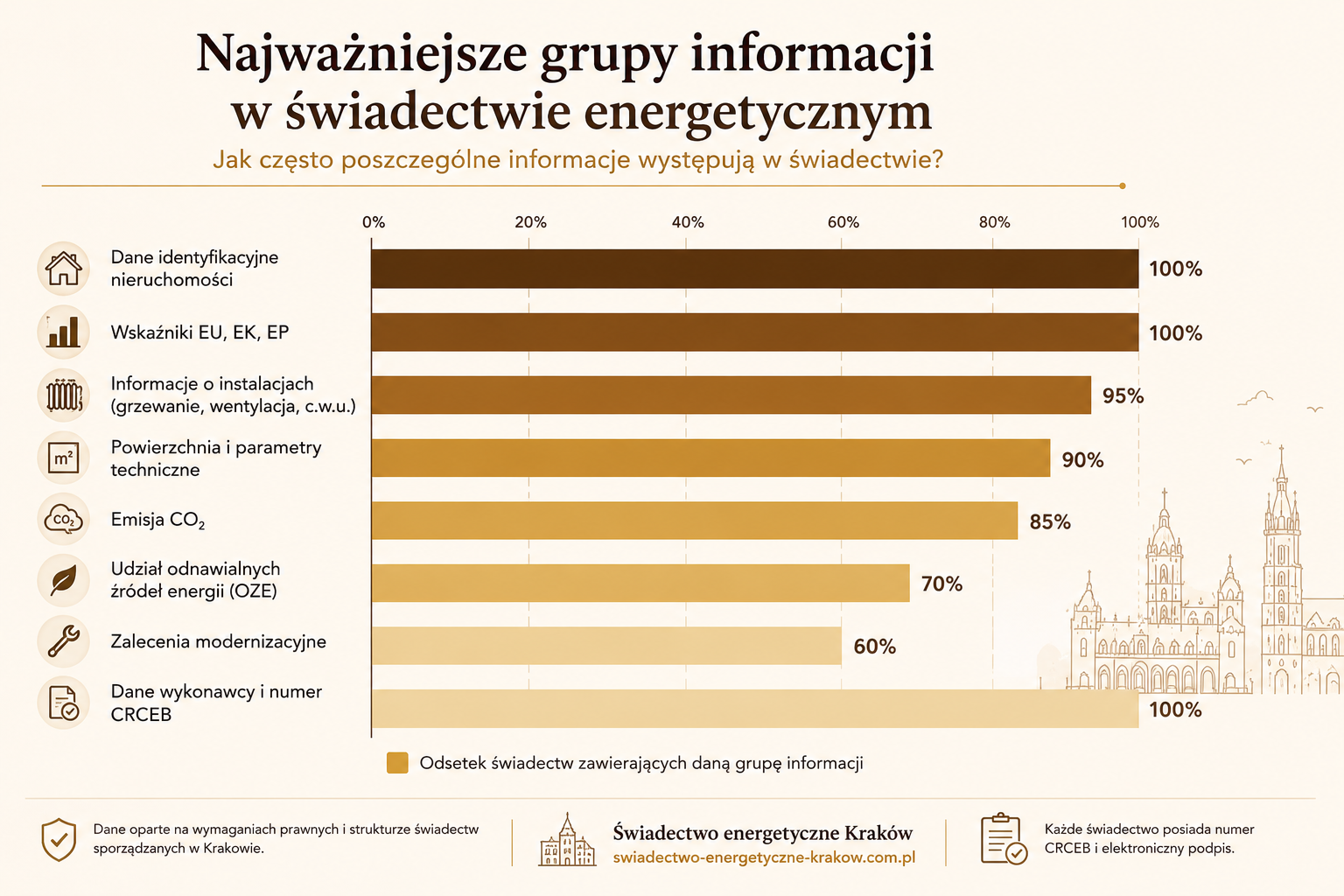 Najważniejsze grupy informacji w świadectwie energetycznym
