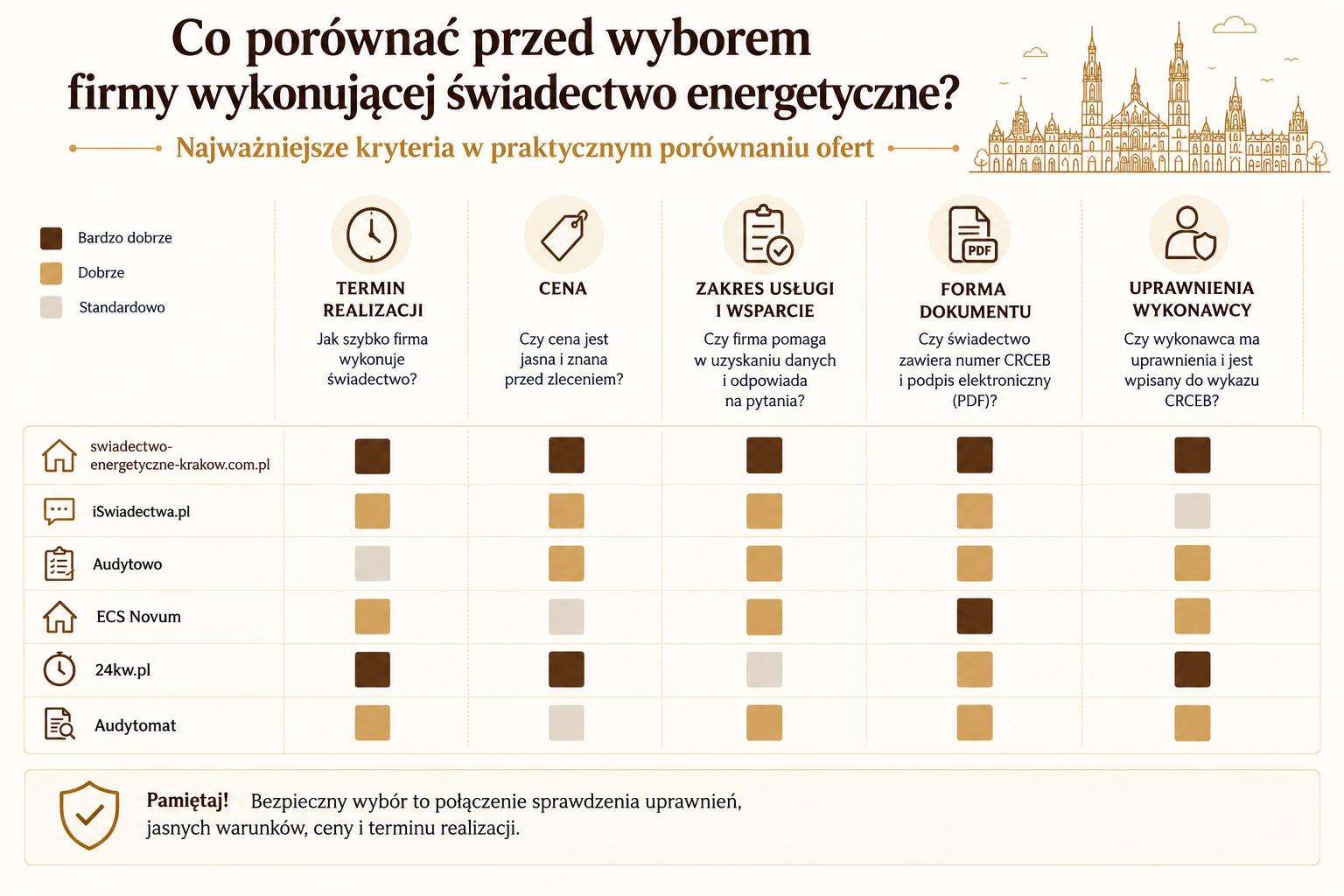 Najważniejsze kryteria porównania firm wykonujących świadectwa energetyczne