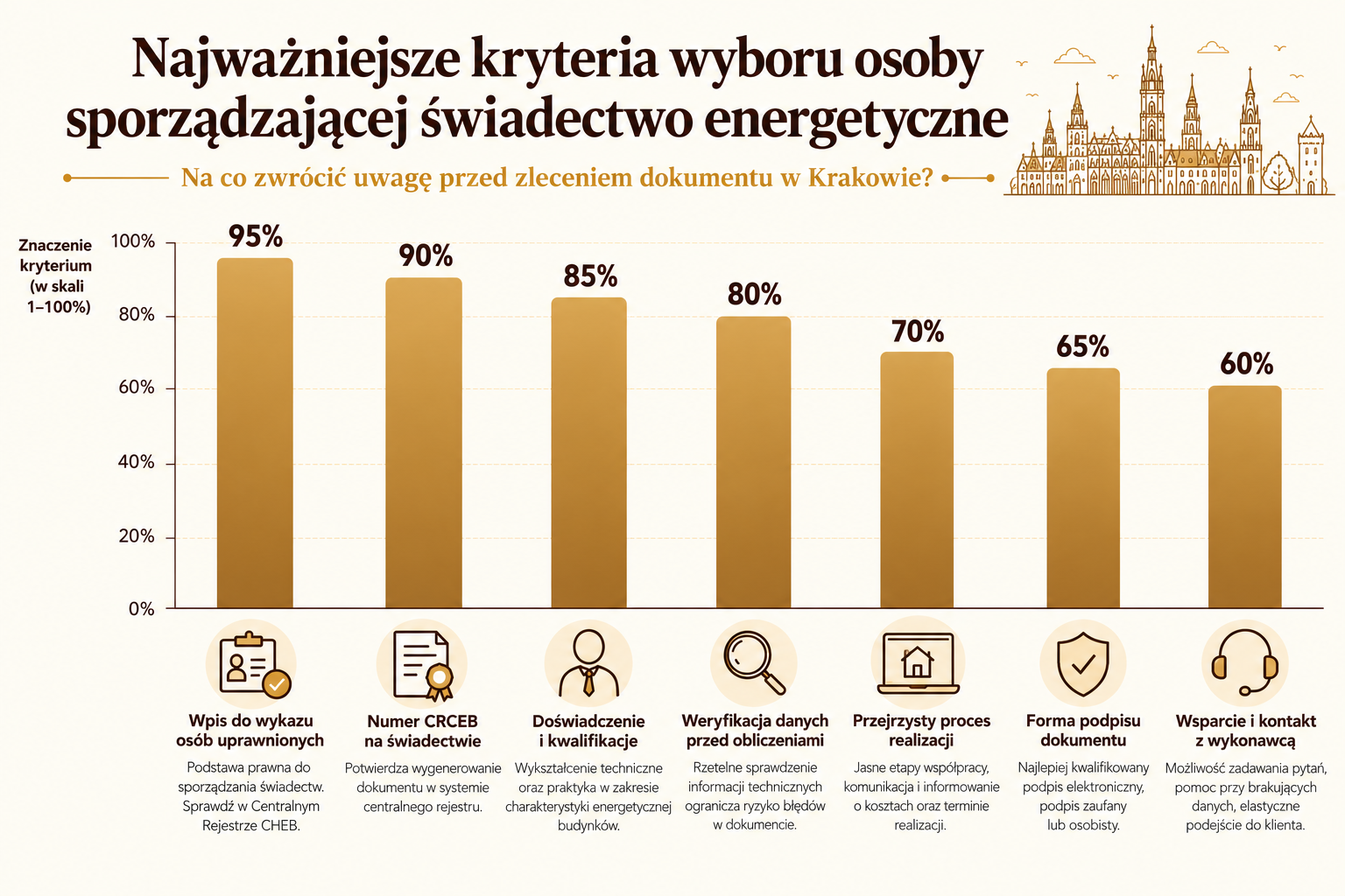 Najważniejsze kryteria wyboru osoby sporządzającej świadectwo energetyczne