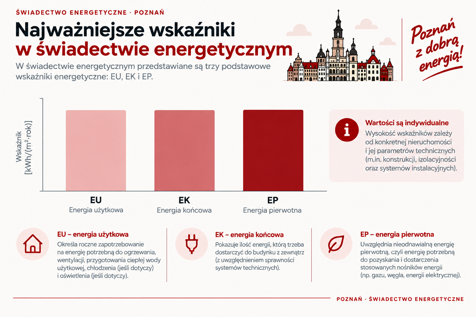 Najważniejsze wskaźniki prezentowane w świadectwie energetycznym