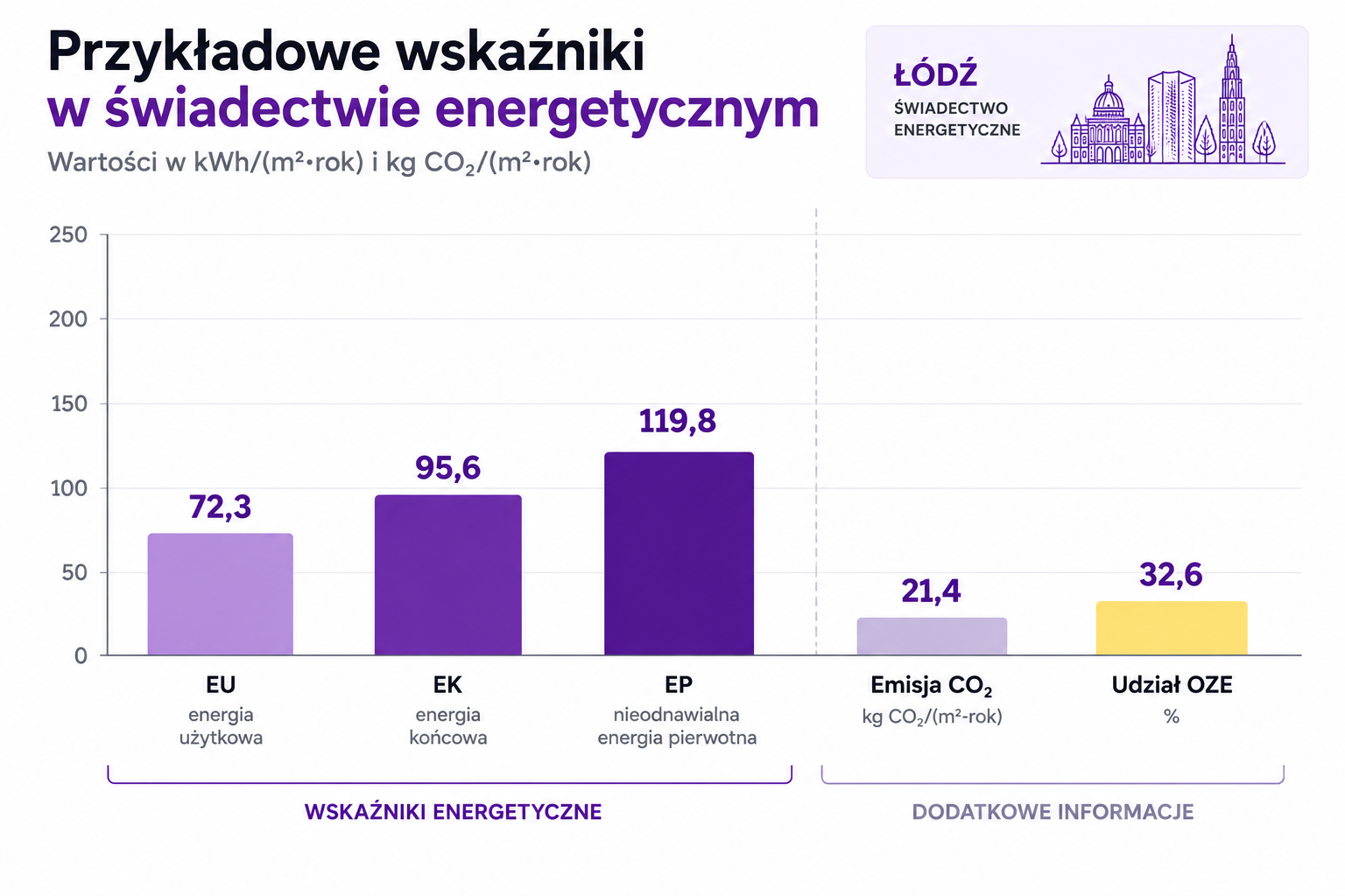 Najważniejsze wskaźniki prezentowane w świadectwie energetycznym