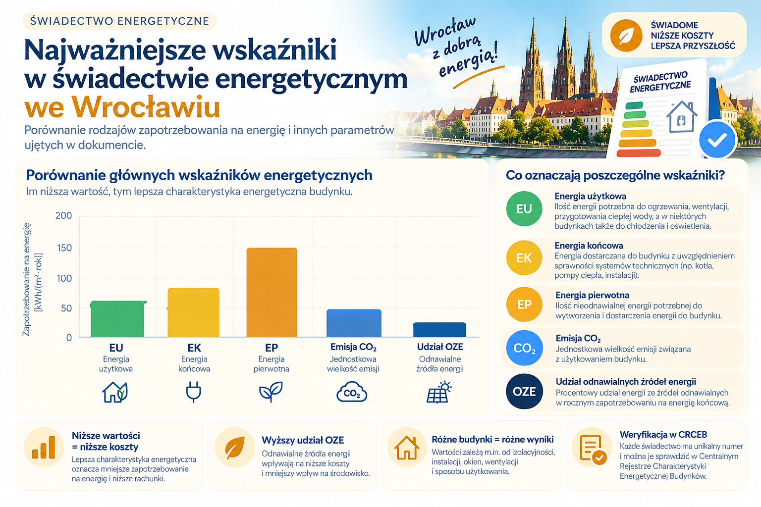 Najważniejsze wskaźniki przedstawiane w świadectwie energetycznym