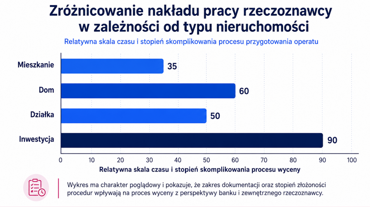 Zróżnicowanie nakładu pracy rzeczoznawcy w zależności od typu nieruchomości VeloBank