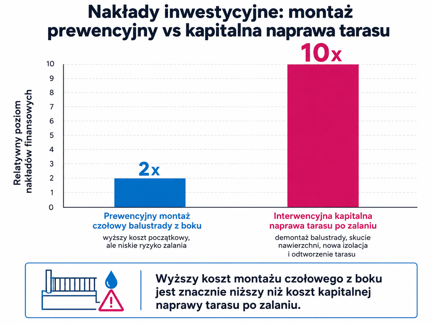 Nakłady inwestycyjne: montaż prewencyjny vs kapitalna naprawa tarasu