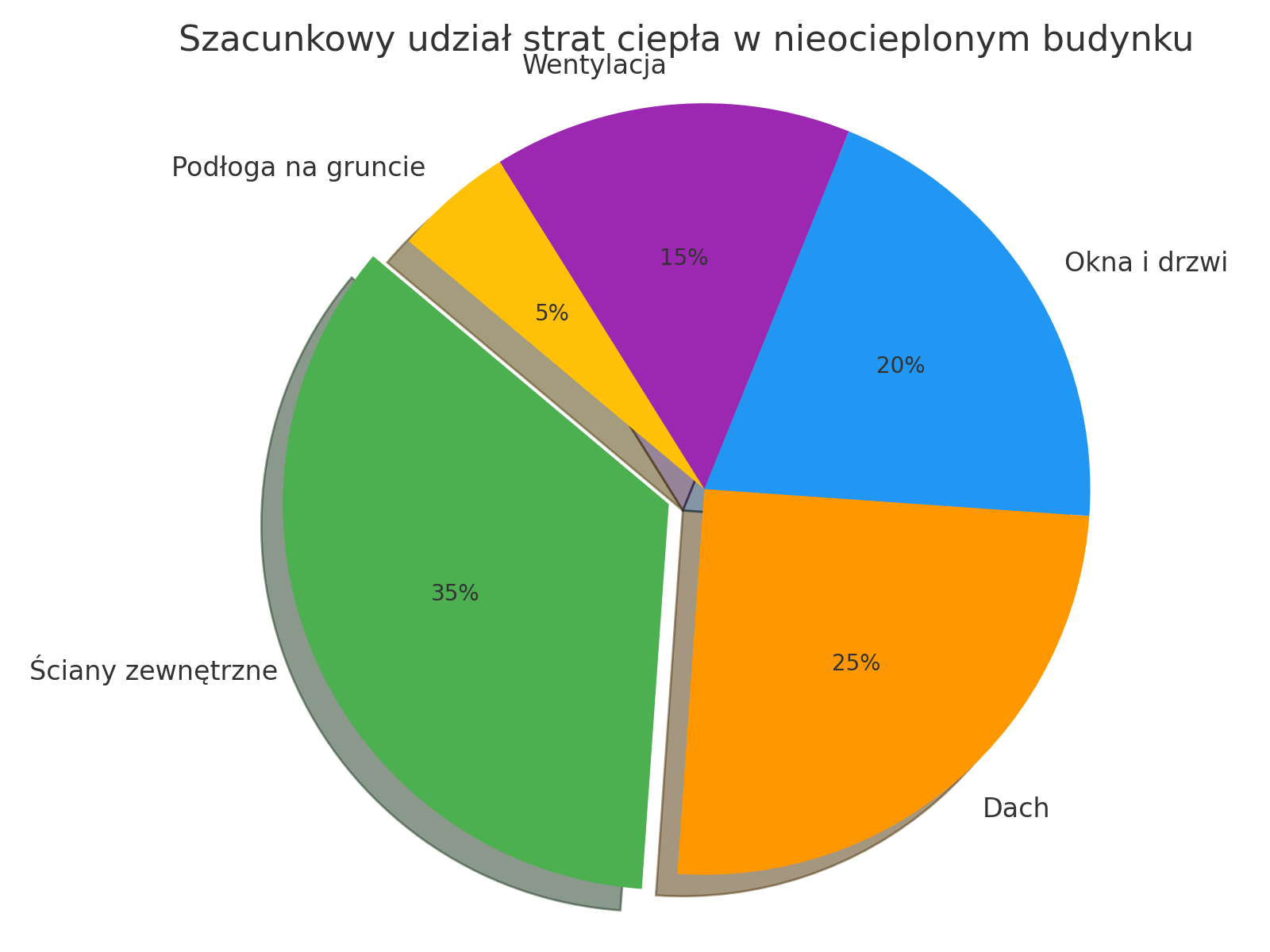 Szacunkowy udział strat ciepła w nieocieplonym budynku