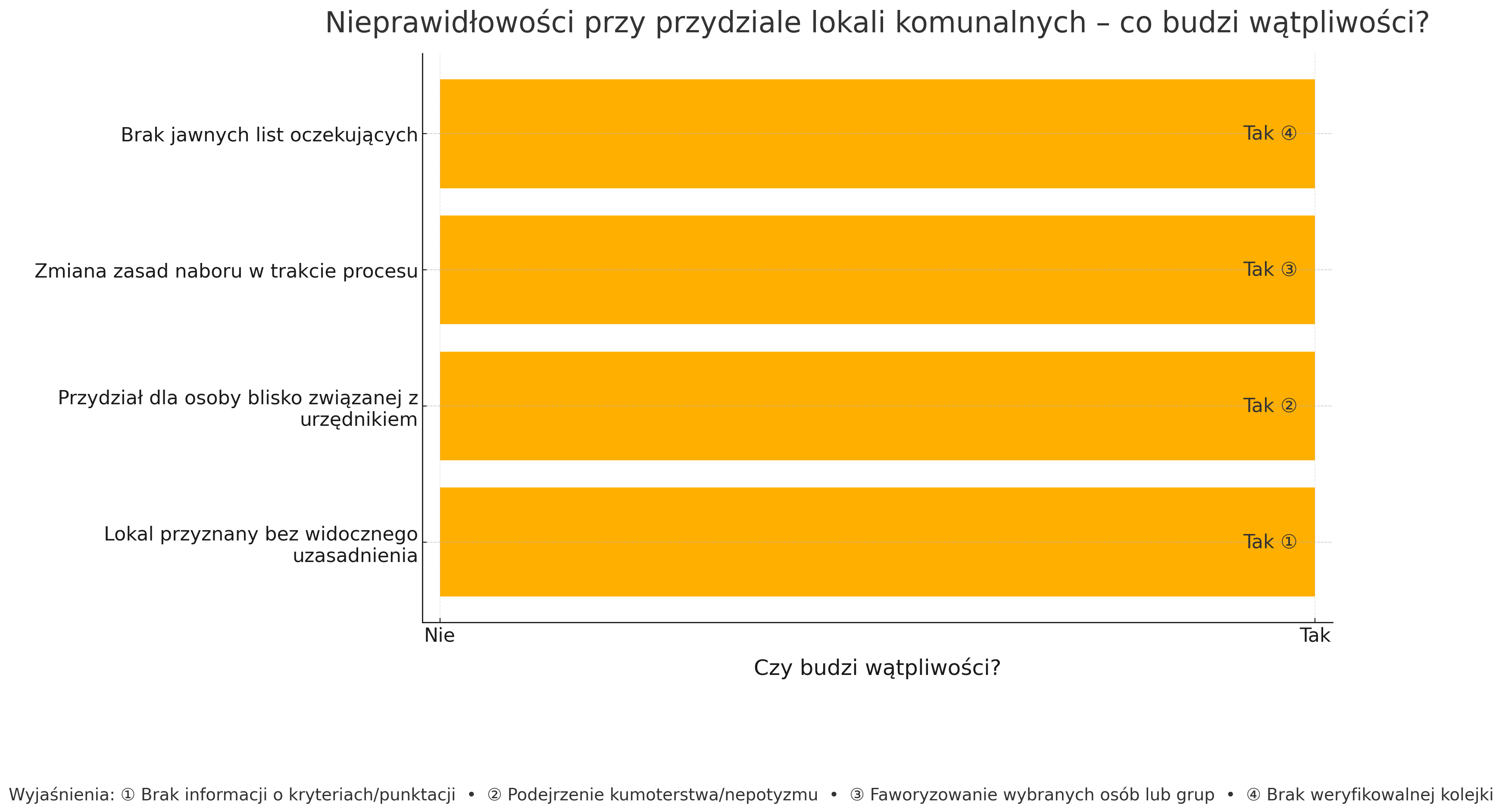 Typowe nieprawidłowości przy przydziale lokali komunalnych