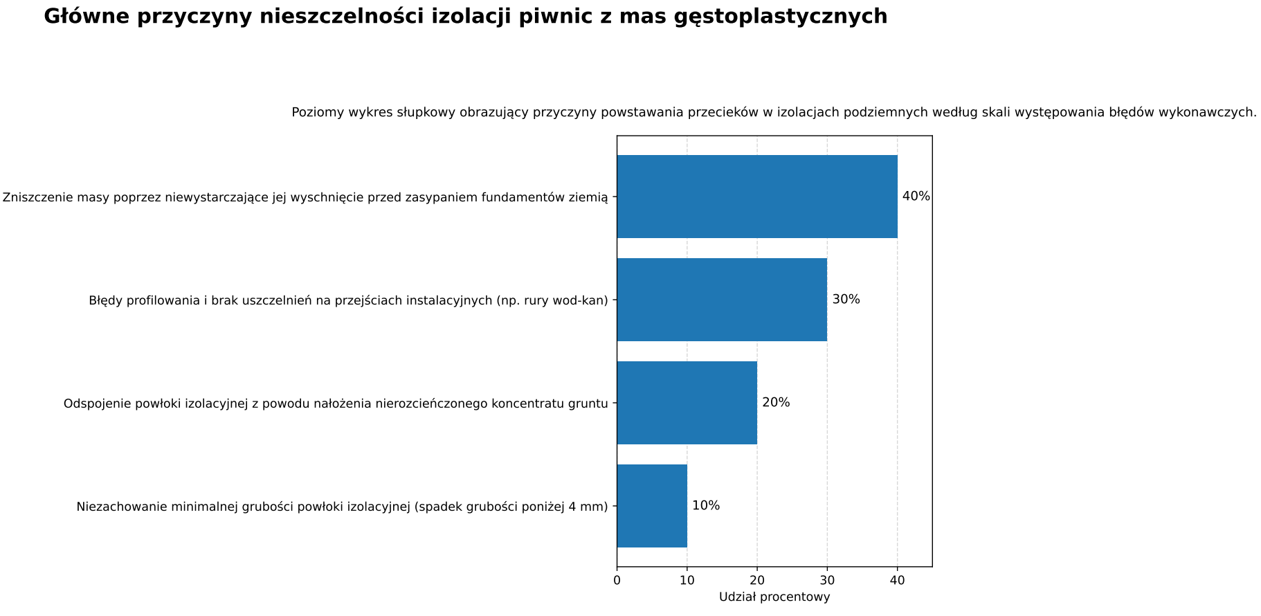 Główne przyczyny nieszczelności izolacji piwnic z mas gęstoplastycznych