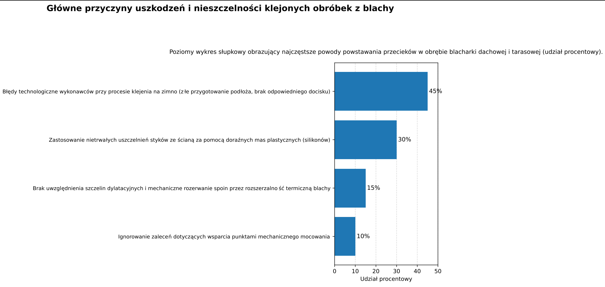 Główne przyczyny uszkodzeń i nieszczelności klejonych obróbek z blachy