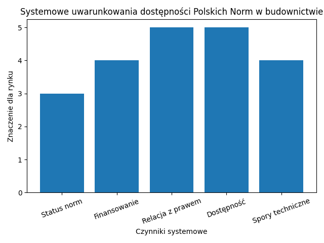 Systemowe uwarunkowania dostępu do Polskich Norm na rynku.