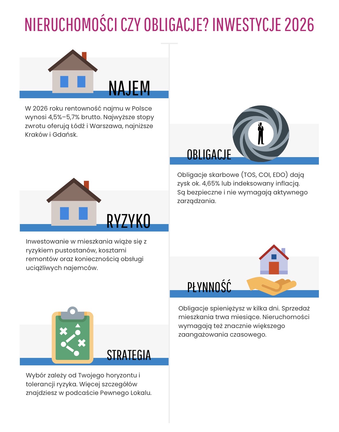 Co się bardziej opłaca: obligacje czy najem?