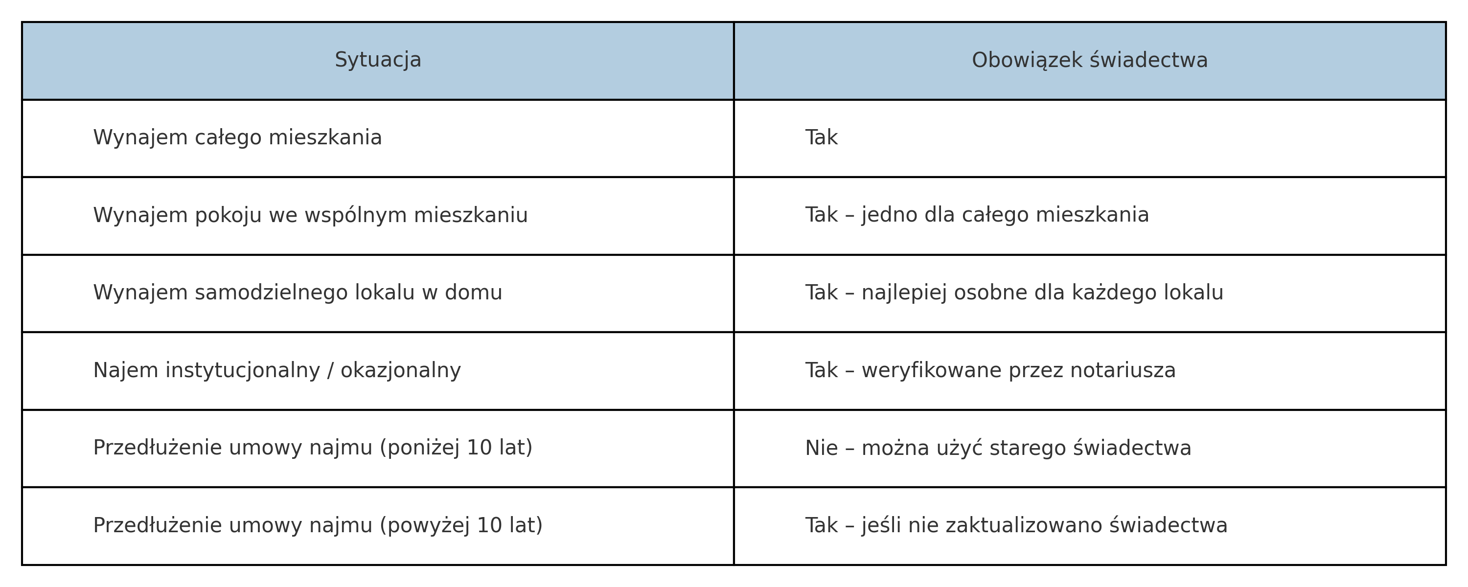 Obowiązek świadectwa energetycznego - kiedy?