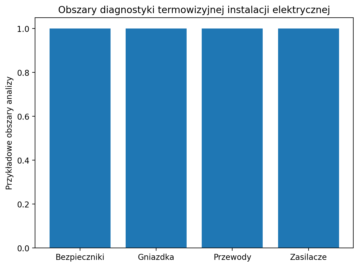 Obszary diagnostyki termowizyjnej instalacji elektrycznej