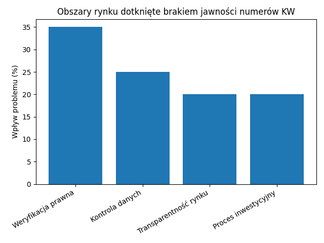Obszary rynku dotknięte brakiem jawności ksiąg wieczystych.