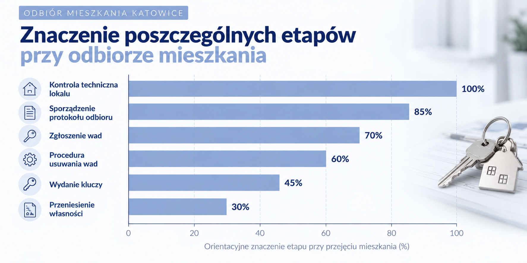 Obszary mieszkania objęte kontrolą podczas odbioru technicznego