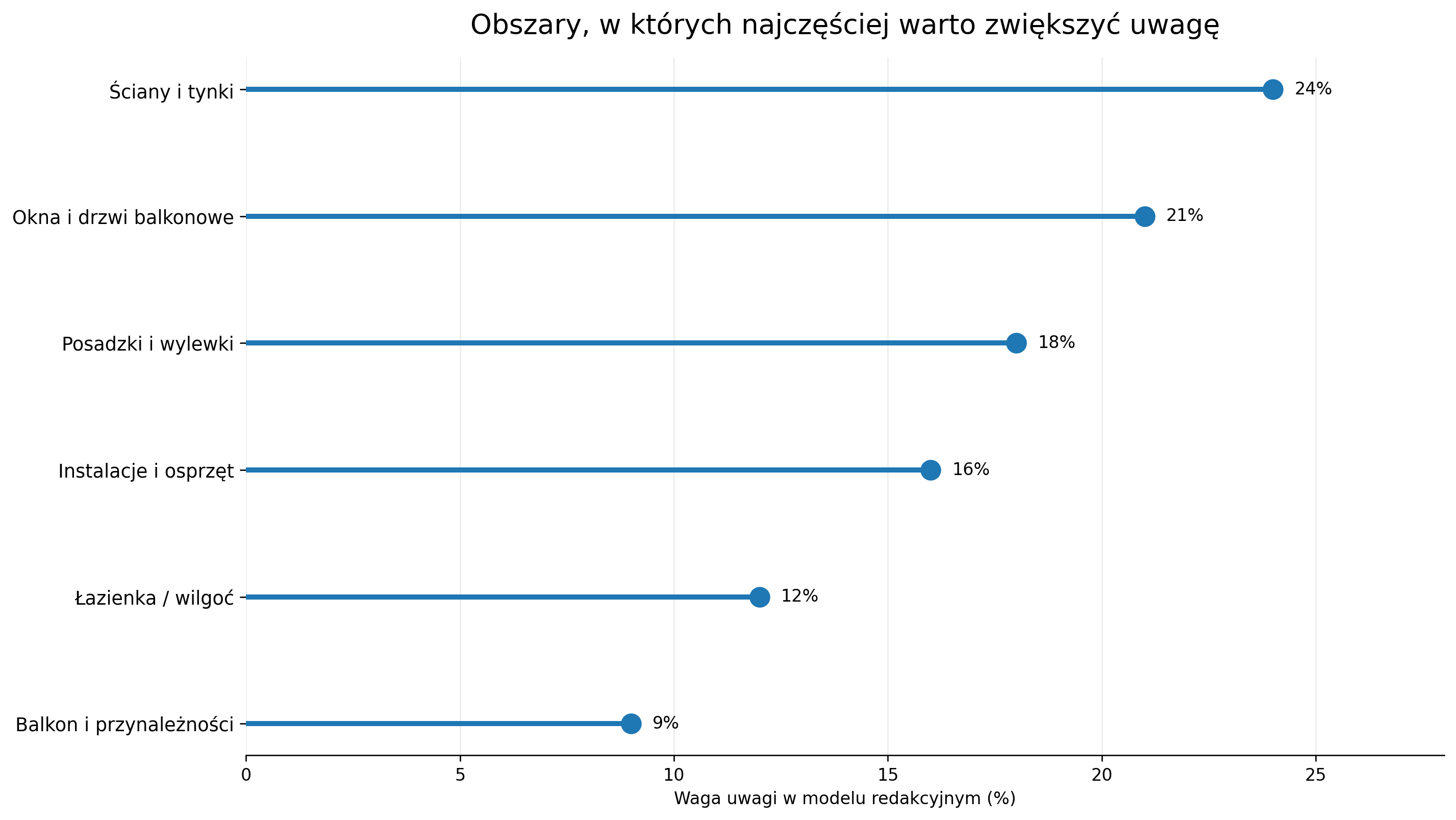 Obszary, w których najczęściej warto zwiększyć uwagę – model redakcyjny