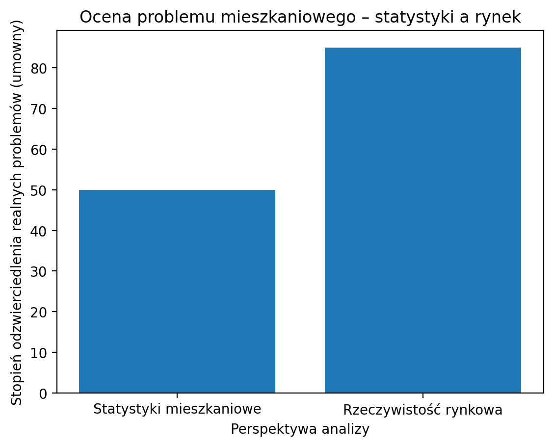 Wykres oceny dostępności mieszkań.
